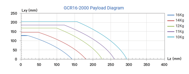 Biểu đồ tải trọng GCR16-2000