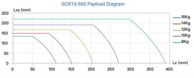 Biểu đồ tải trọng robot GCR16-960